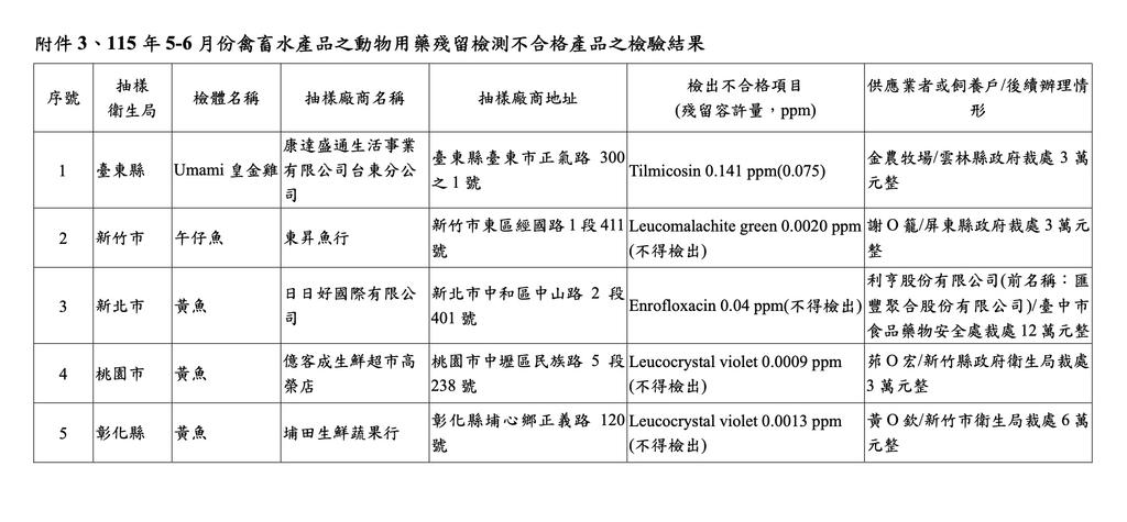 針對禽畜水產品的動物用藥殘留檢測不合格產品之檢驗結果。(圖/食藥署提供)
