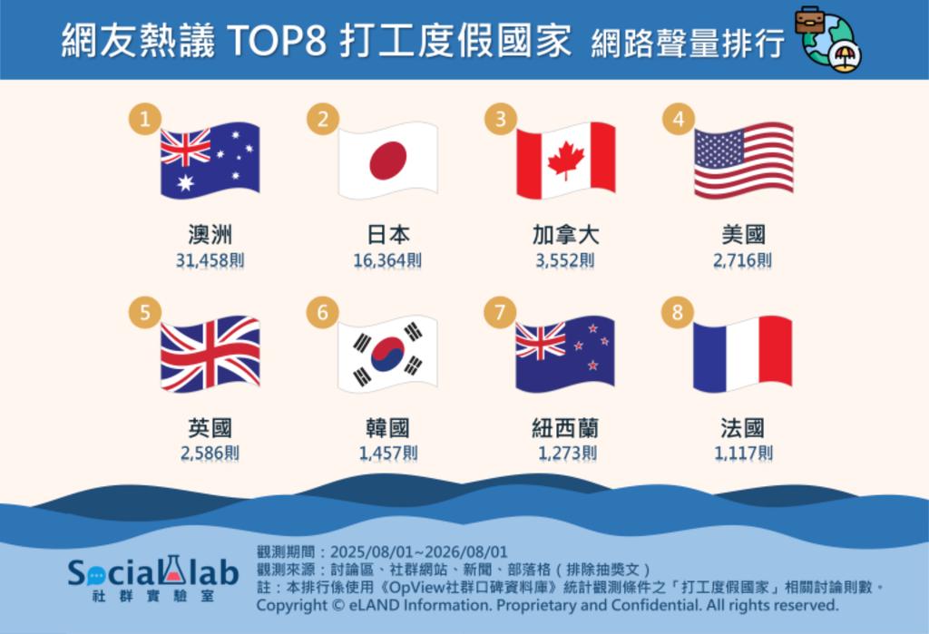 網友熱議十大打工度假國家網路聲量排行。(圖/社群實驗室)