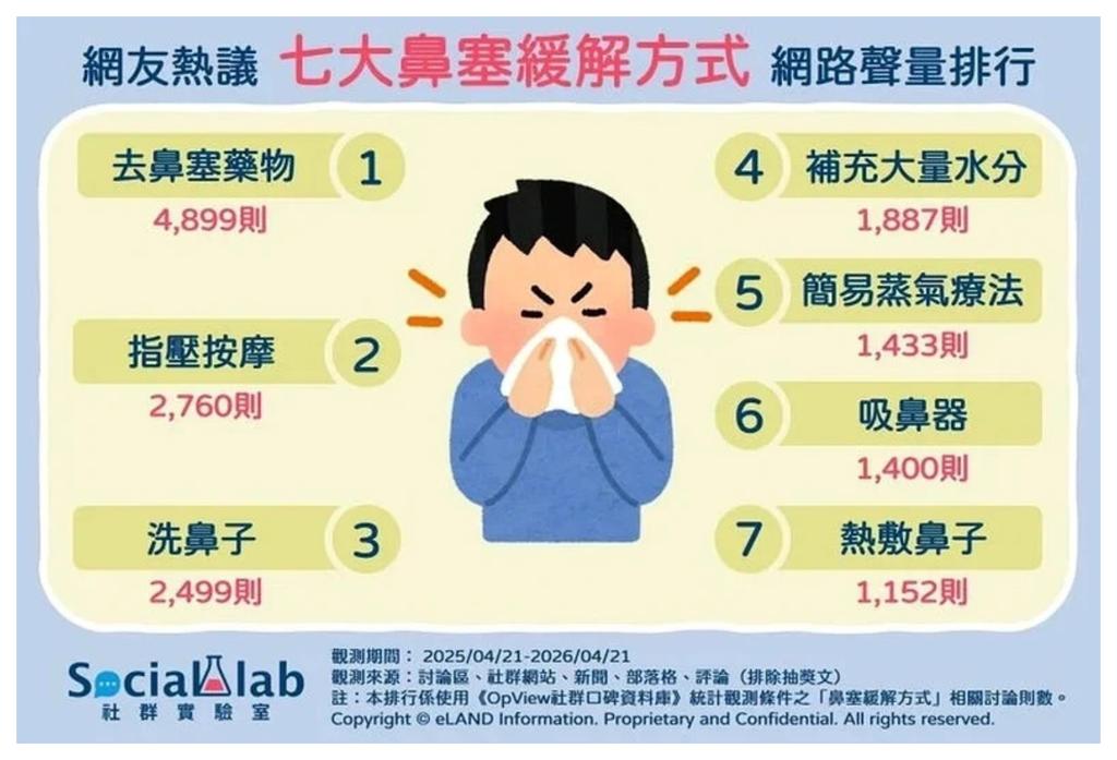 網友熱議 TOP7 鼻塞緩解方式 網路聲量排行（圖／社群實驗室）