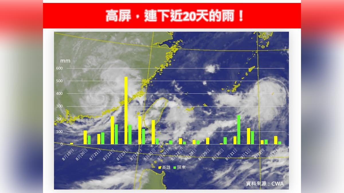 高屏連下近20天雨!專家曝關鍵原因 估「這時」有望轉晴