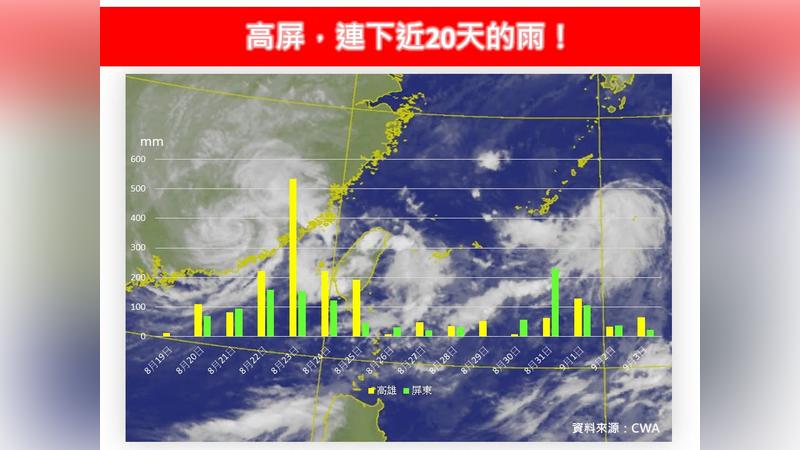 天氣/高屏連下近20天雨!專家曝關鍵原因 估「這時」有望轉晴