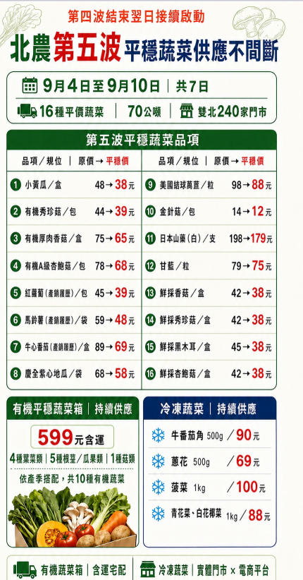 第五波平穩菜價措施。（圖／北農官網）