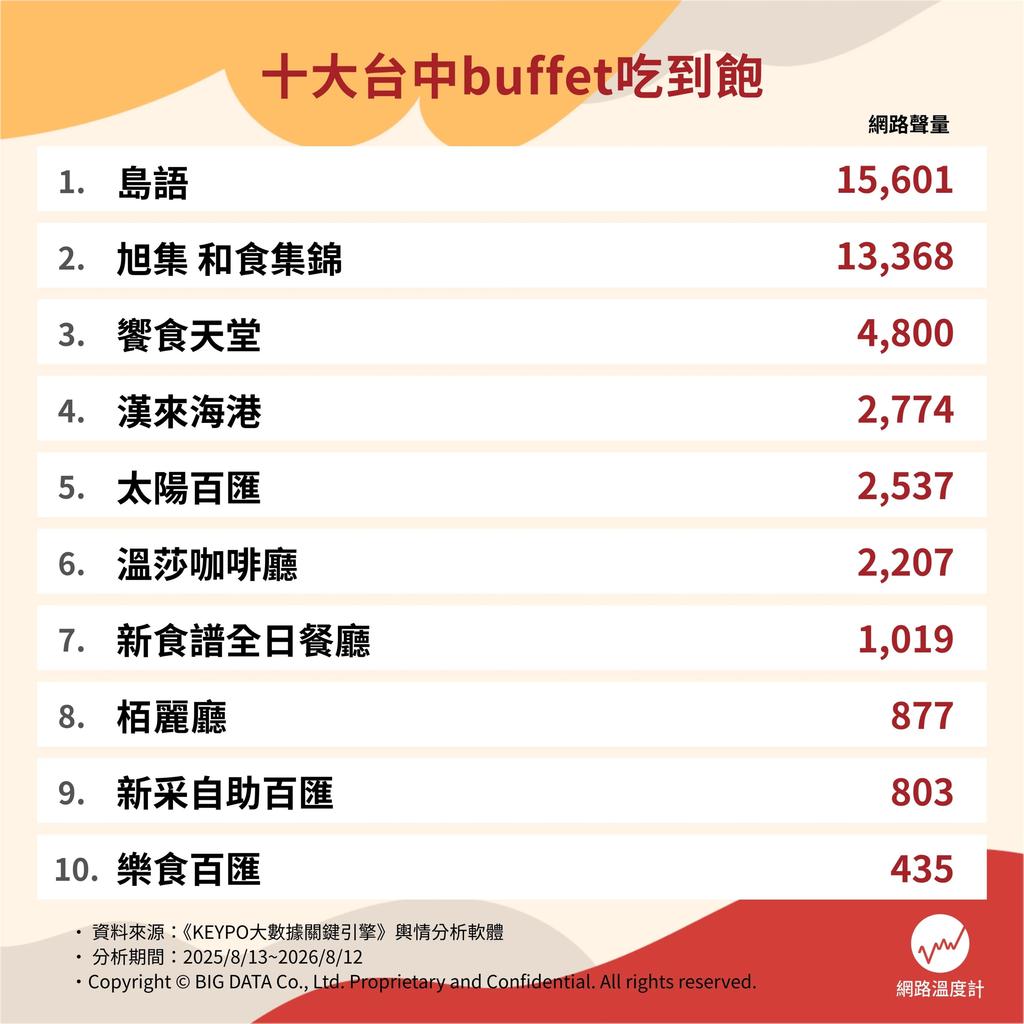 十大台中buffet吃到飽。(圖/網路溫度計)