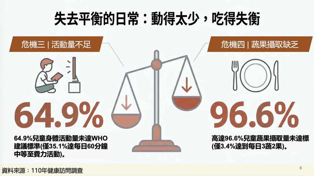 衛福部常務次長莊人祥表示,國人學童過胖的原因包括了活動量不足和蔬果攝取缺乏。(圖/國健署提供)