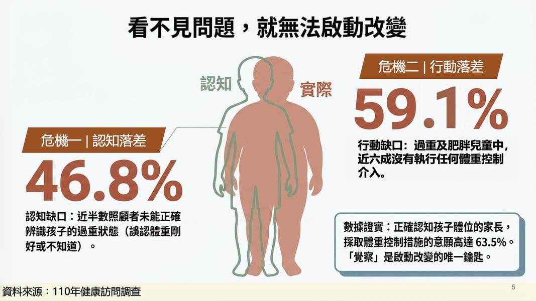 國健署110年健康訪查結果發現有近半數家長不知道孩子過重。(圖/國健署提供)