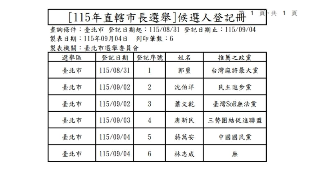 2026年台北市長選舉候選人名單。（圖／翻攝自台北市選委會）