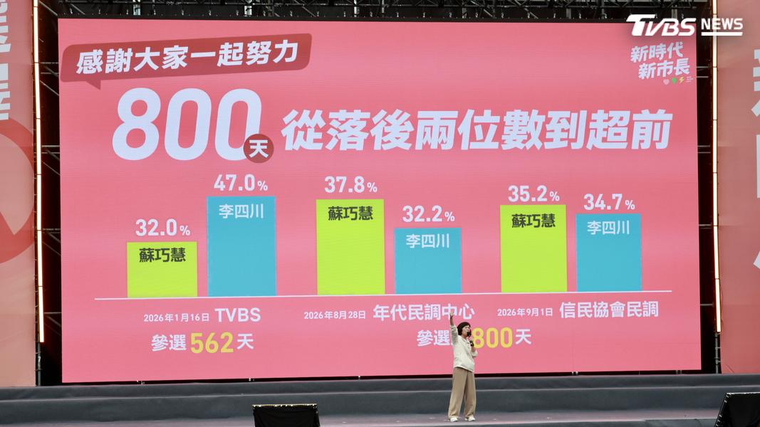 蘇巧慧5日表示,現在她的民調已經領先對手李四川。(圖/華子琛攝)