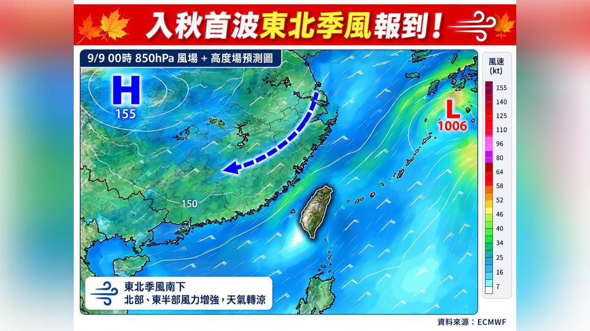 入秋「首波東北季風」要來了!早晚低溫探22度 北東仍有雨