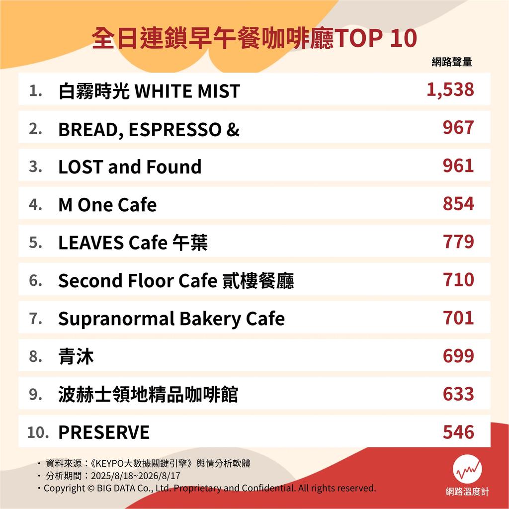 全日連鎖早午餐咖啡廳TOP10。（圖／網路溫度計）