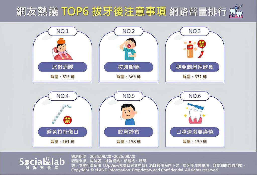 網友熱議拔牙後注意事項TOP6。（圖／社群實驗室）