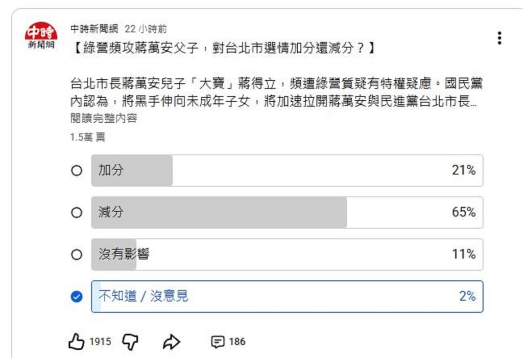 網路投票結果出爐，1.5萬人表態。（圖／翻攝《中時新聞網》YouTube頻道）