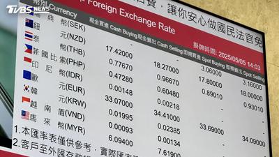 美元指數走弱!新台幣早盤強升逾5分 挑戰31.5元關卡