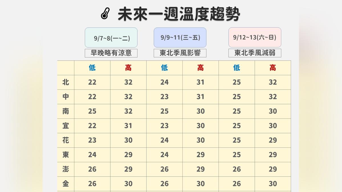 天氣/一早被冷醒、北僅22度 九月這麼冷?網曝過去溫度