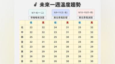 天氣/一早被冷醒台北僅22度 九月這麼冷?網曝過去溫度