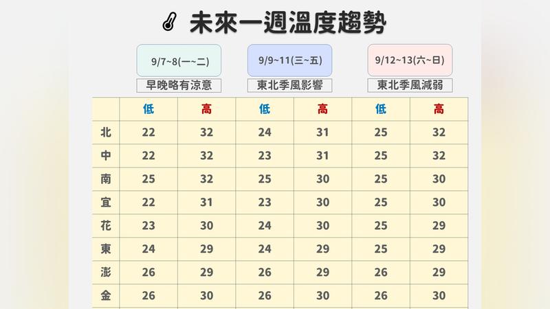 未來一周溫度。(圖/中央氣象署)