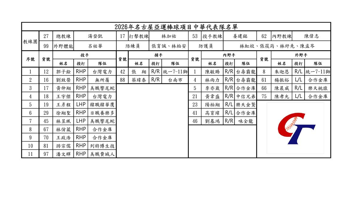 亞運前夕震撼彈!古林睿煬左側腹肌拉傷 確定退出中華隊