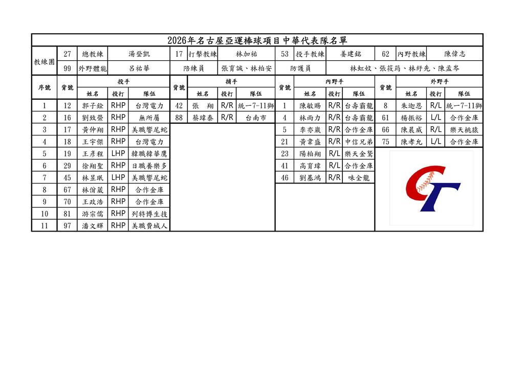 中華隊名單。(圖/棒協提供)