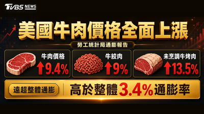 戰火燒進餐桌!美伊衝突推升油價 美國牛烤肉1年暴漲13.5%