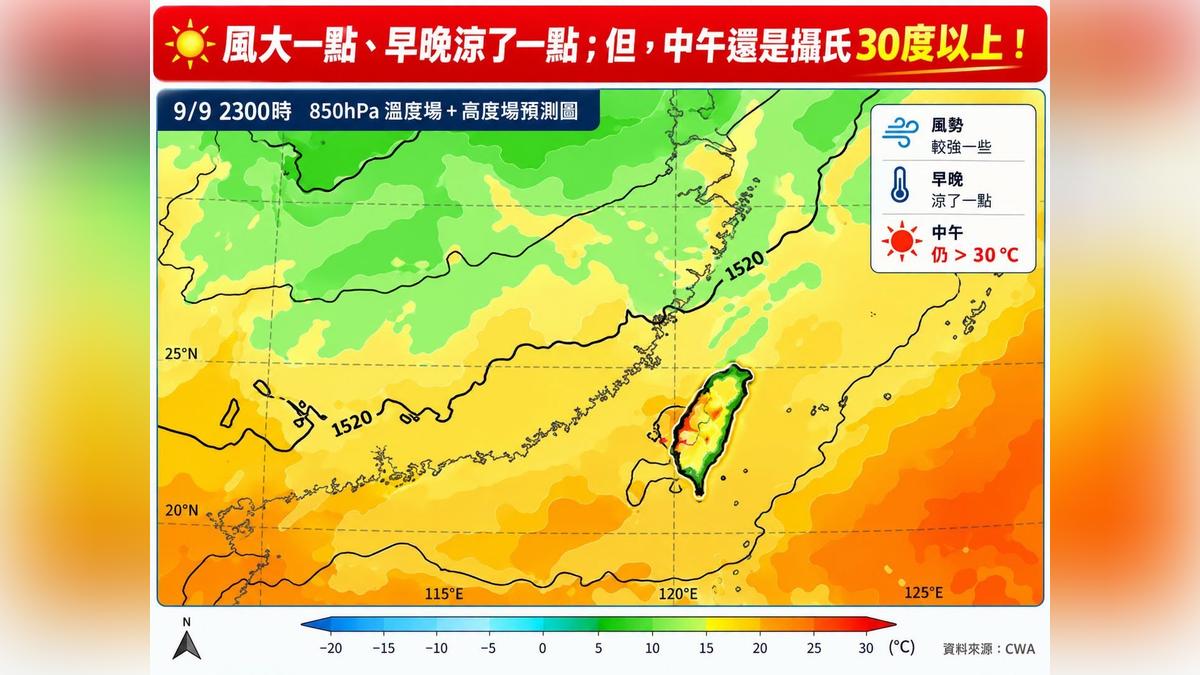 天氣/早晚涼「中午仍熱飆32度」!林得恩:典型夏秋換季特徵