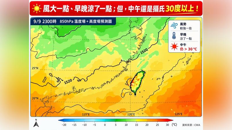 天氣/早晚涼「中午仍熱飆32度」!林得恩:典型夏秋換季特徵