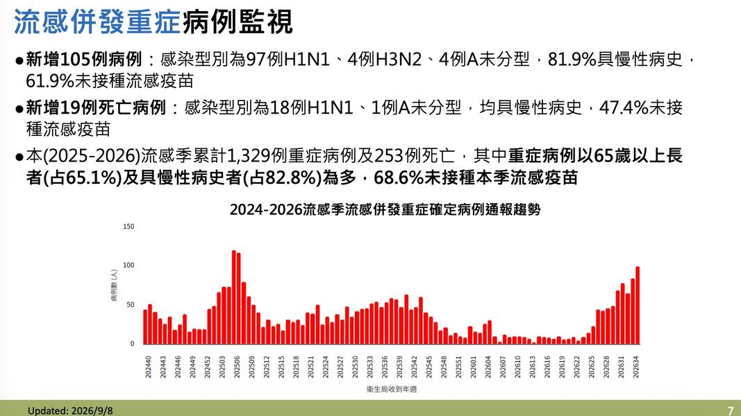 流感新增105例重症,刷新記錄。(圖/疾管署提供)