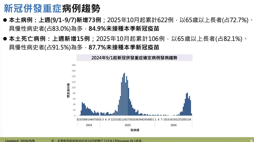 新冠新增73名重症、15例死亡。(圖/疾管署提供)