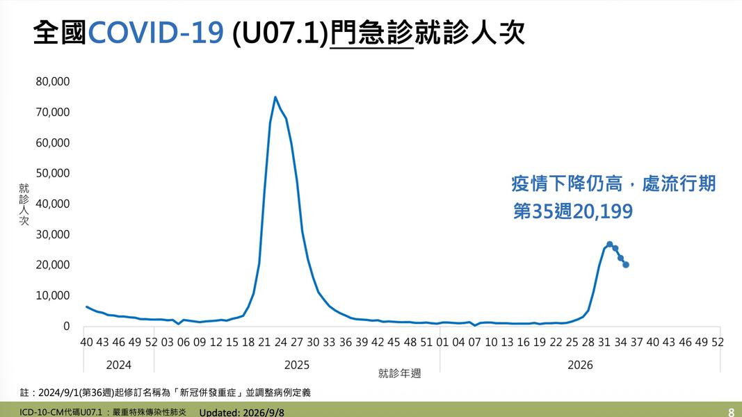 新冠肺炎上週門急診就診人數仍超過2萬人次。(圖/疾管署提供)