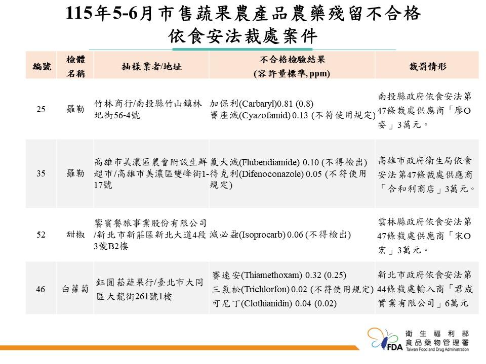 被裁罰的名單包括了竹林商行裁罰3萬元、美濃農會裁罰3萬元、鈺園菘蔬果行裁罰6萬元。(圖/食藥署提供)