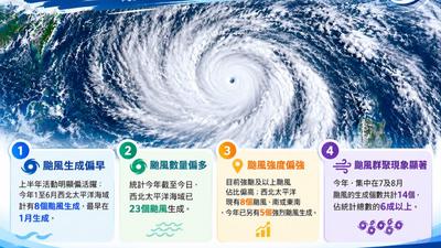 天氣/今年已23個颱風生成!專家曝「4大特徵」:聖嬰現象穩定增強