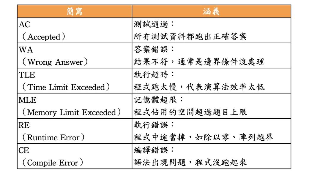 6大結果縮寫實際意思,人力銀行協助翻譯。(圖/104人力銀行提供)