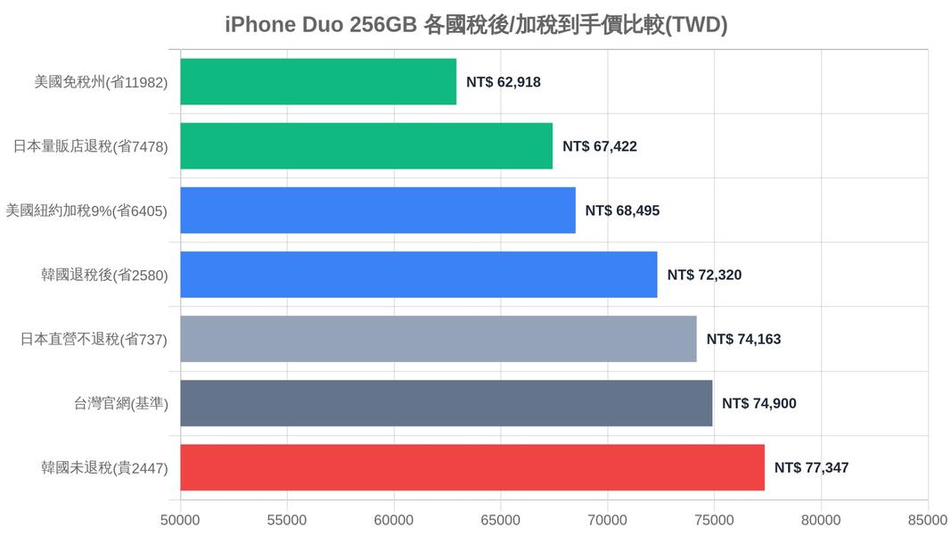 iPhone-蘋果摺疊手機-蘋果發布會-退稅-日本-韓國-美國