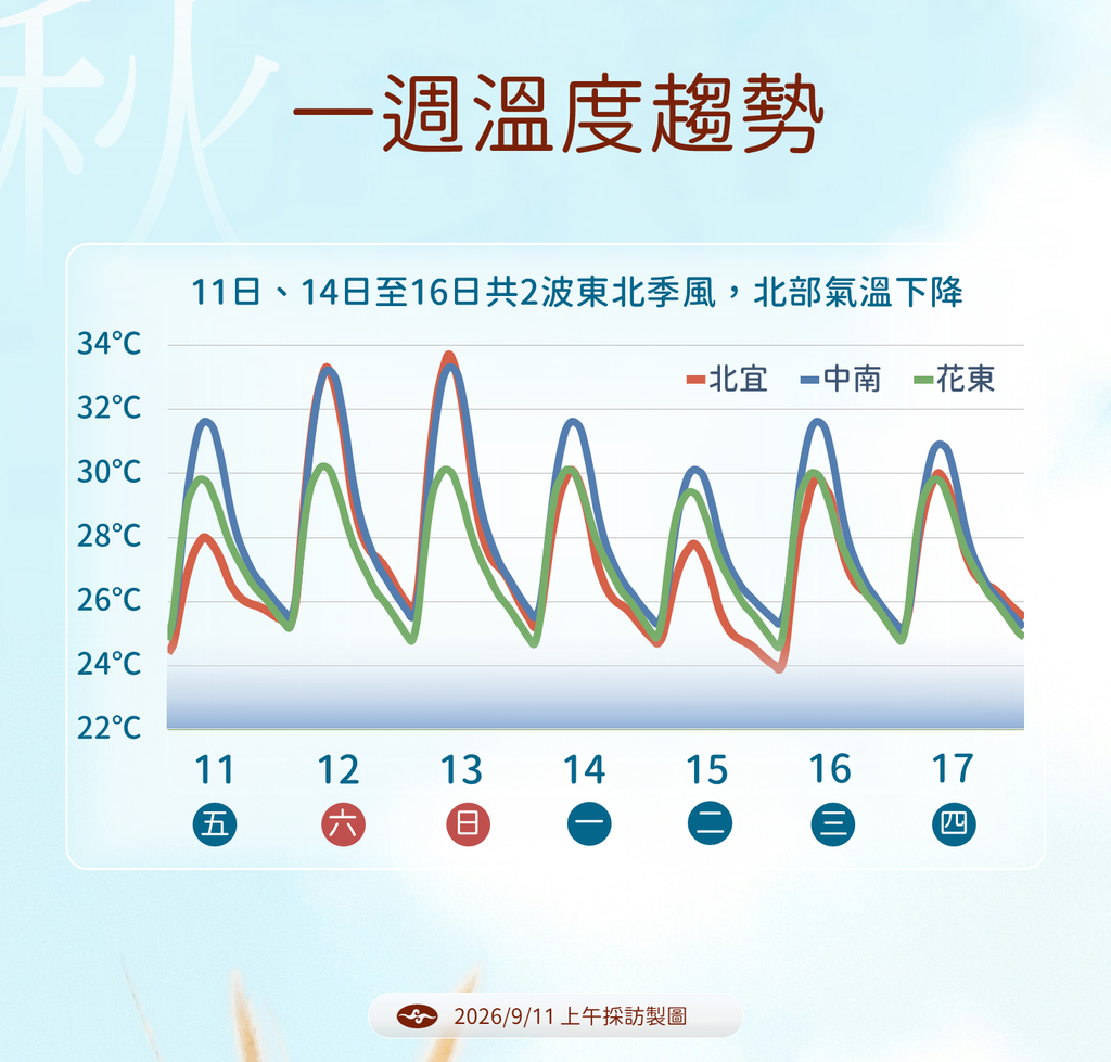 一周溫度趨勢。（圖／中央氣象署）