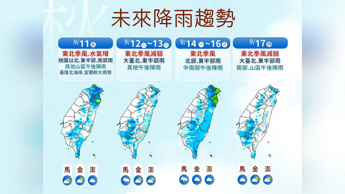 天氣/今起兩波東北季風影響防大雨 週末回暖、周一再降溫