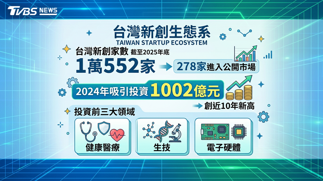 台灣新創生態系(圖/TVBS)
