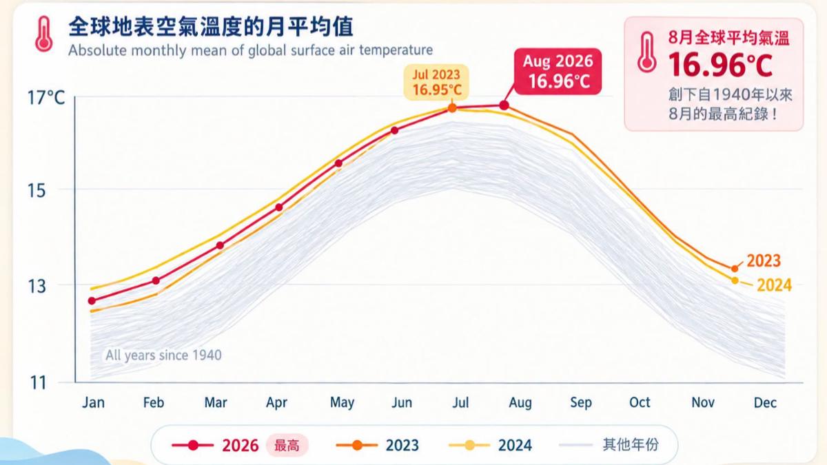 今年8月史上最熱!超級聖嬰現象爆發 專家揭「最高峰」時間