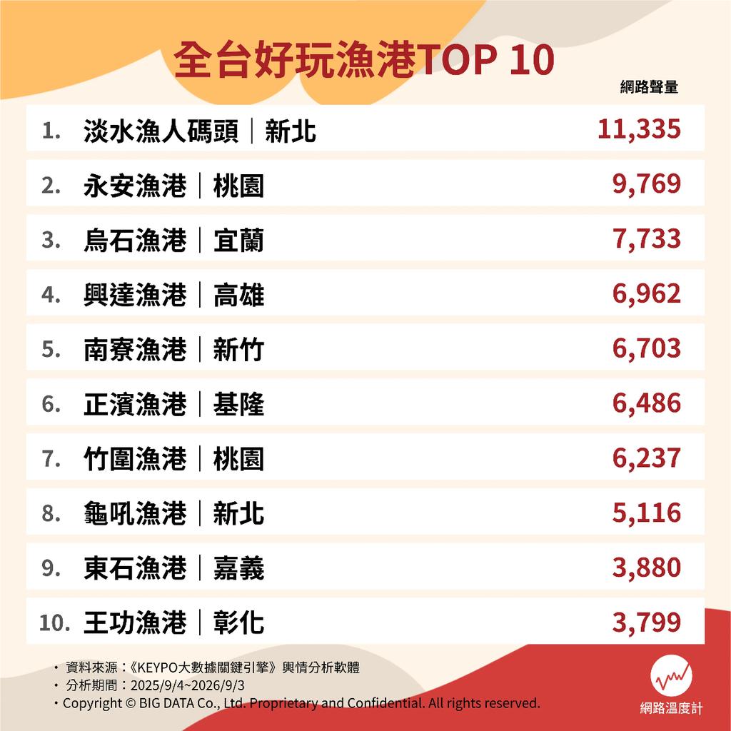 十大好玩漁港網路聲量排行。（圖／網路溫度計）