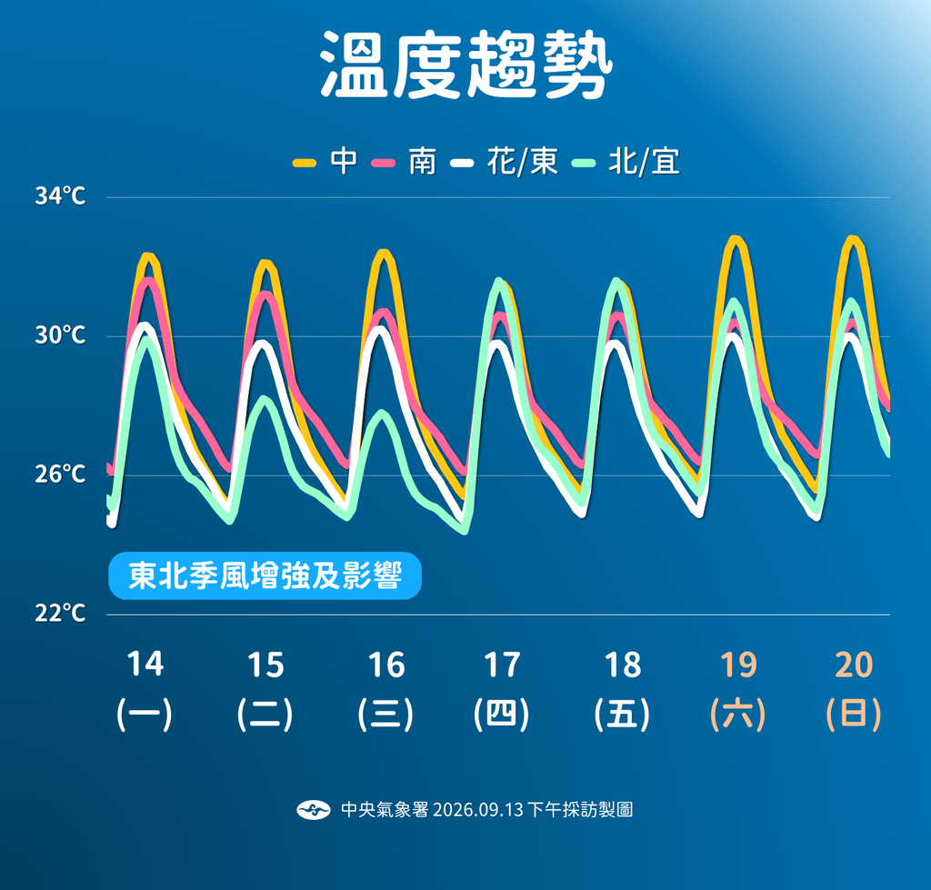未來一週各地低溫約24至26度,西半部日夜溫差較大。(圖/中央氣象署)