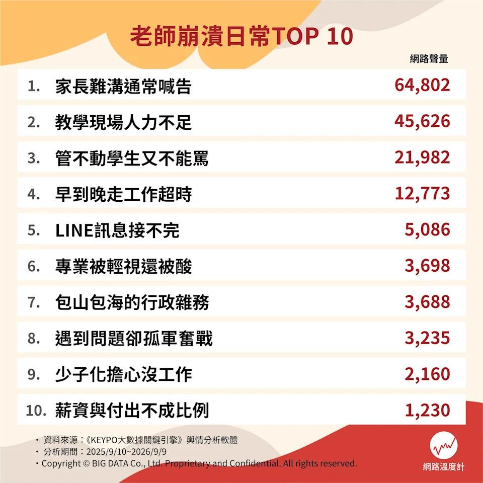 老師們的崩潰日常TOP 10出爐。（圖／網路溫度計）