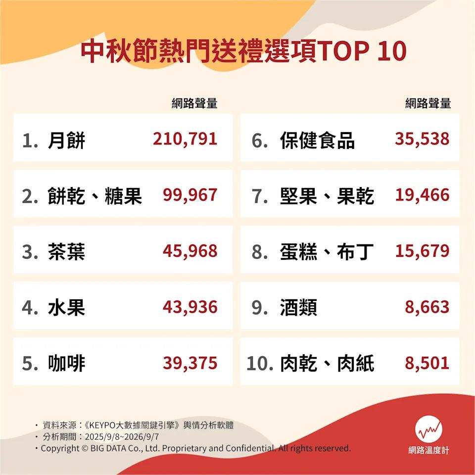  十大人氣禮盒類型。（圖／網路溫度計）