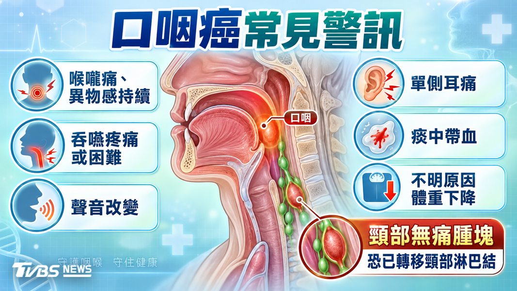 口咽癌初期像感冒!頸部腫塊、吞嚥疼痛逾兩週應就醫...否則下場慘!(圖/TVBS)