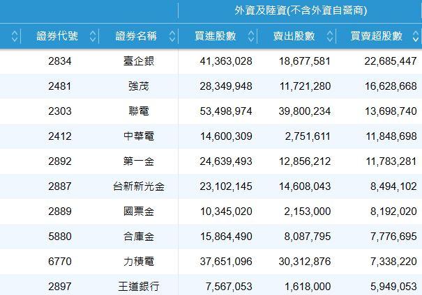 9/14外資買超前10名。(圖/證交所)