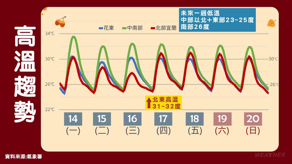 天氣-天氣預報-今天天氣-颱風杜鵑-東北季風-熱帶性低氣壓TD28-日夜溫差-氣象署-降雨-天氣風險