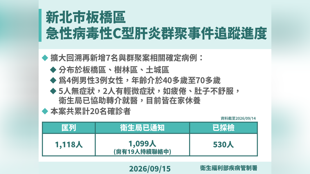 C肝群聚事件追蹤。(圖/疾管署提供)