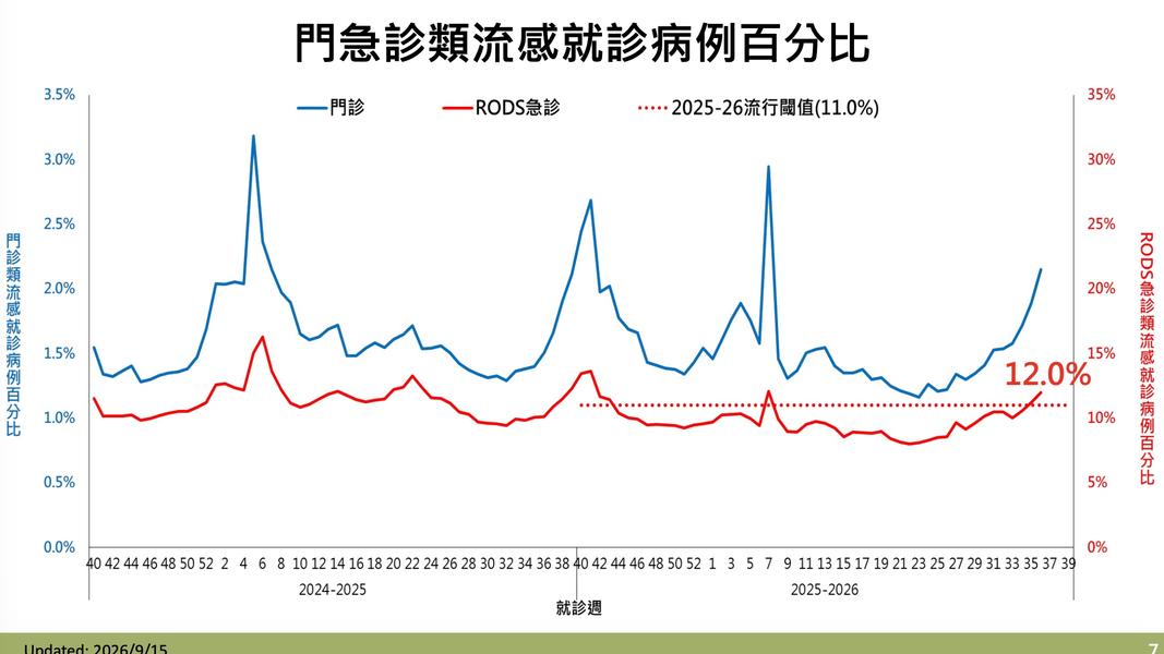 上週流感門急診就診人數。(圖/疾管署提供)