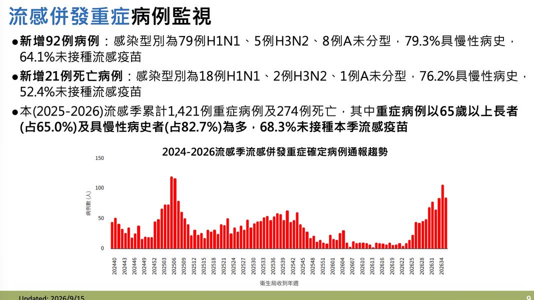 流感預估中秋前後達到高峰。(圖/疾管署提供)