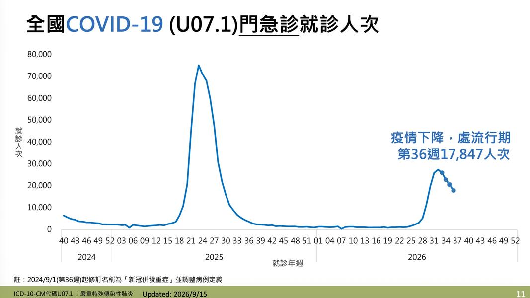 新冠疫情下降,上週急診人數達17,847人次。(圖/疾管署提供)