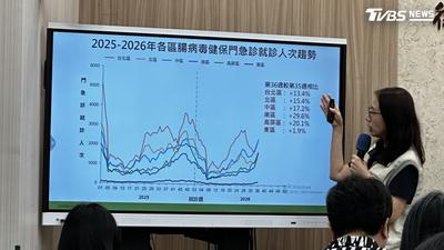 腸病毒暴增18.1%破萬人 疾管署示警最快本週進入流行期