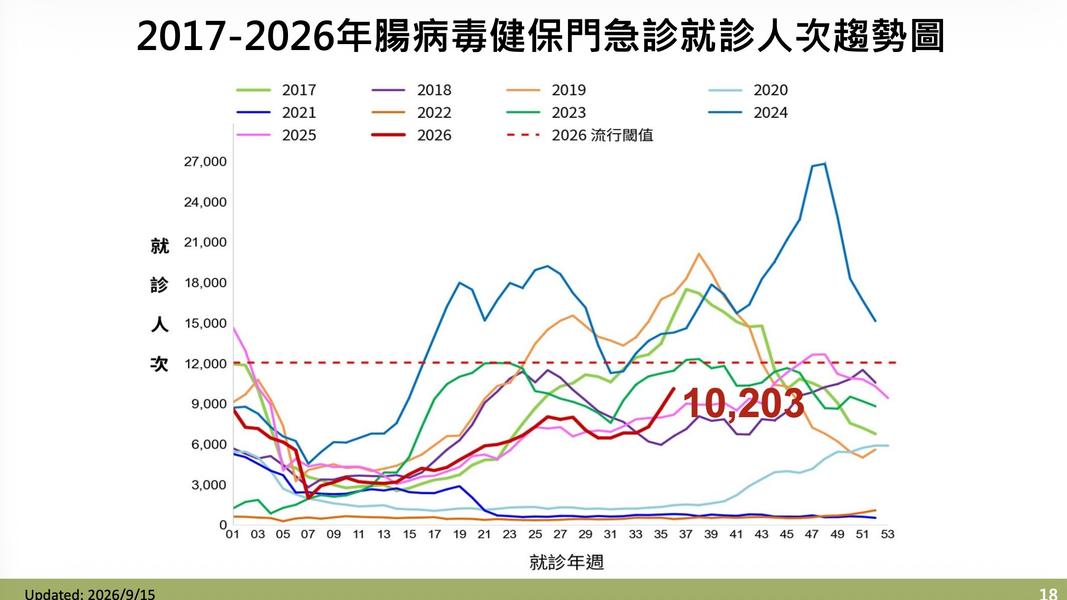 腸病毒上週就診人數超過萬人。(圖/疾管署提供)
