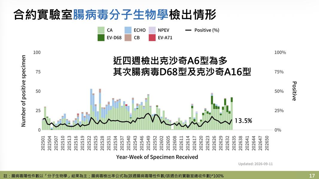 腸病毒近四週檢出的病毒是以克沙奇A6型為多。(圖/疾管署提供)