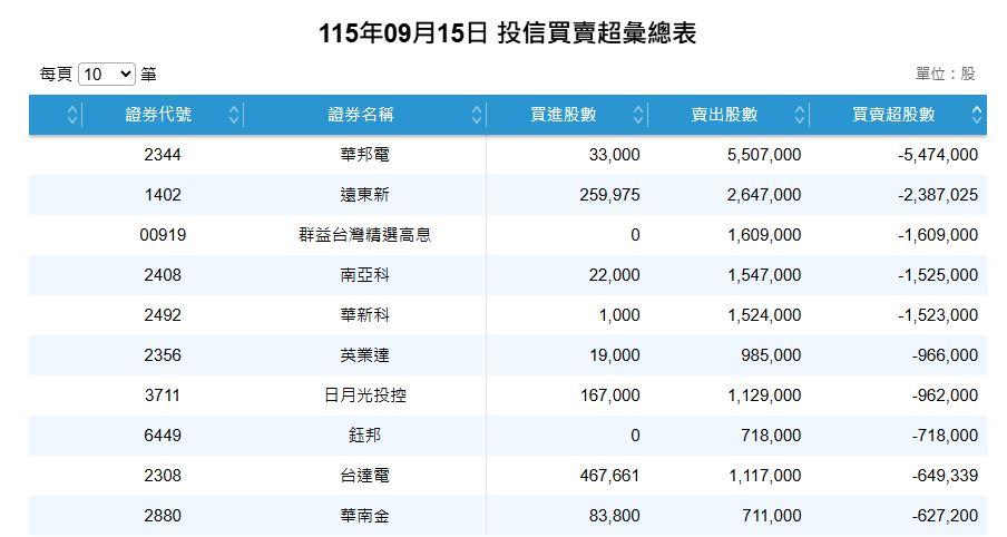 9/15投信賣超排行榜。（圖／證交所）